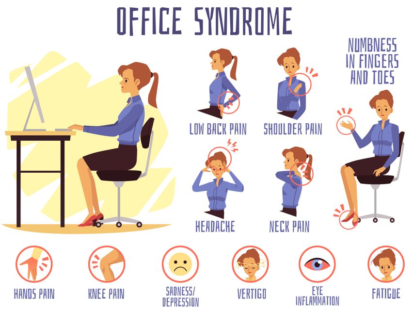 Infographie reprenant les troubles physiques et mentaux associés au travail de bureau. Ces troubles comprennent les douleurs lombaires, d'épaule et de nuque, les migraines et vertiges, les douleurs dans les mains et les genoux, des inflammations occulaires ainsi que les fourmillements dans les doigts et orteils. Le travail de bureau peut aussi s'accompagner de fatigue chronique, de tristesse et de dépression.