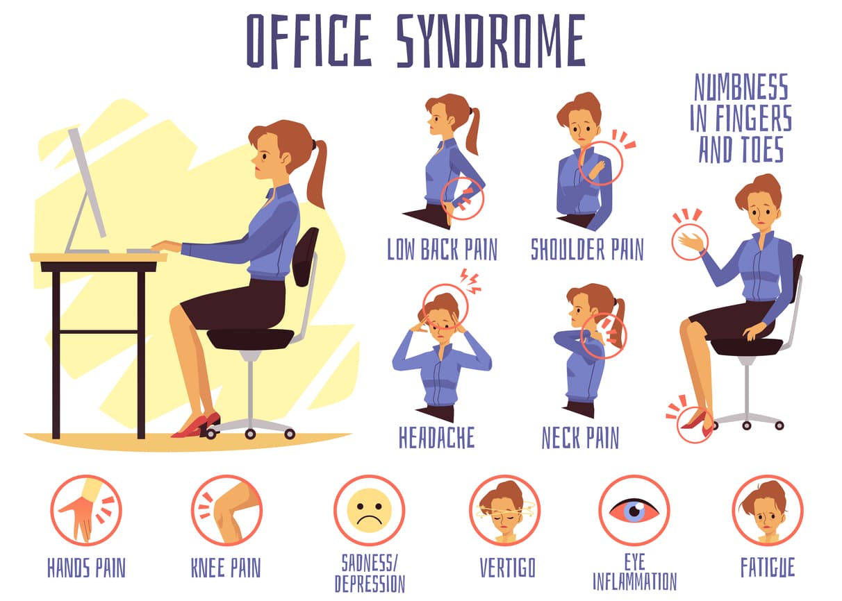 Infographie reprenant les troubles physiques et mentaux associés au travail de bureau. Ces troubles comprennent les douleurs lombaires, d'épaule et de nuque, les migraines et vertiges, les douleurs dans les mains et les genoux, des inflammations occulaires ainsi que les fourmillements dans les doigts et orteils. Le travail de bureau peut aussi s'accompagner de fatigue chronique, de tristesse et de dépression.